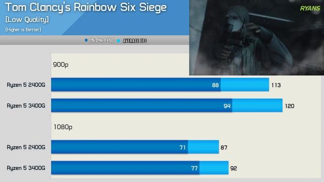 কম বাজেটের গেমিং প্রসেসর || AMD Ryzen 5 3400G with Vega 11 Graphics | Ryans Computers смотреть онлайн