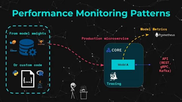 Production ML Monitoring: Outliers, Drift, Explainers & Statistical Performance смотреть онлайн