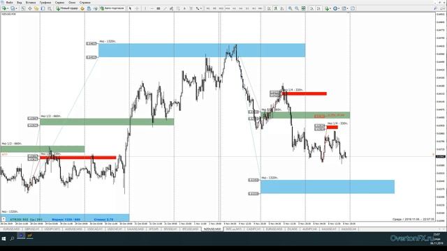 Обзор основных валютных пар, золота, WTI и SP500 на 6 ноября смотреть онлайн