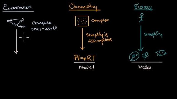 Economic models | Basic economics concepts | AP Macroeconomics and Microeconomics | Khan Academy