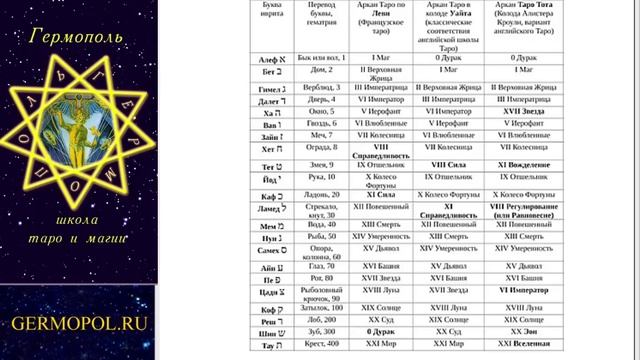 Астрология и каббала Таро (по материалам вебинара) смотреть онлайн
