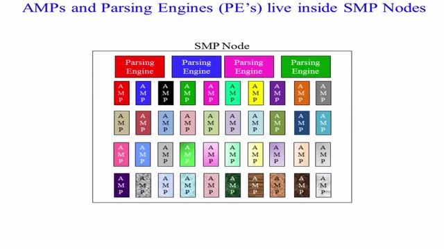 Let's Learn Teradata Lesson 7: AMPS, Parsing Engines, and Nodes смотреть онлайн