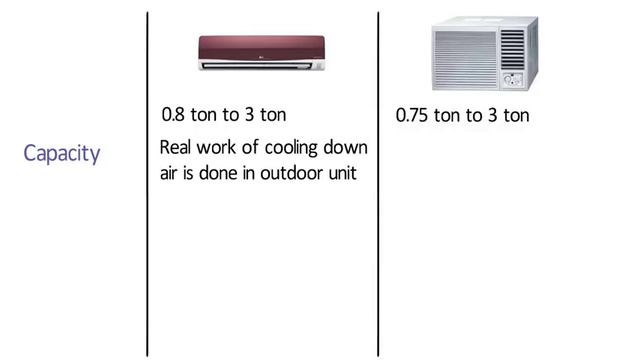 Difference between Split AC & Window AC смотреть онлайн