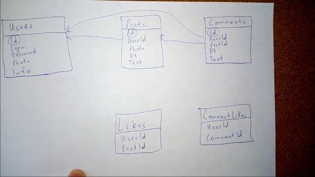 Пишем инстаграм на WPF 1: Проектирование базы данных смотреть онлайн