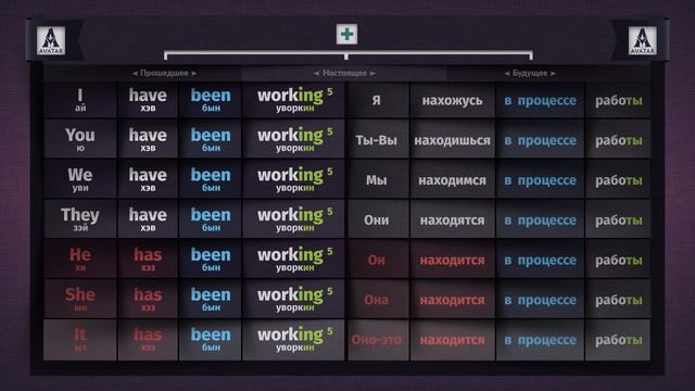 Таблица Perfect Continuous 3x3 на Английском языке. смотреть онлайн