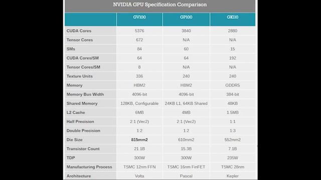 Nvidia Tesla Volta Specifications "brief" Summary смотреть онлайн
