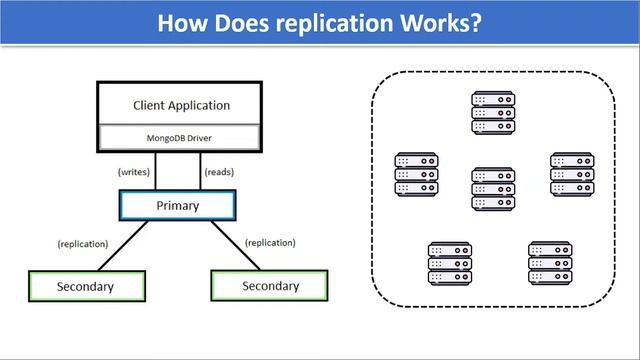 Replication In MongoDB | MongoDB Replication Explained | MongoDB Tutorial For Beginners | SimpliCod смотреть онлайн