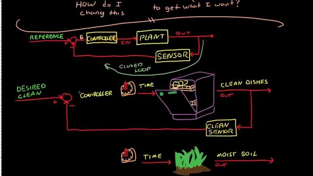 Control Systems Lectures - Closed Loop Control смотреть онлайн