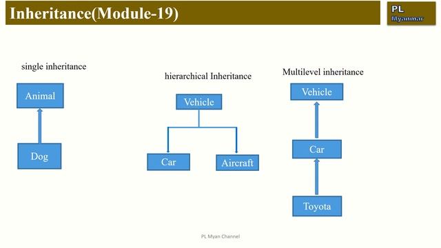 Interfaces in Java (Part-1) (Module-22) смотреть онлайн