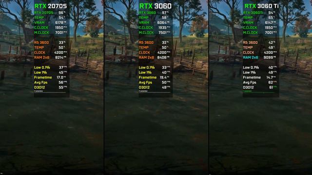 RTX 2070 SUPER vs RTX 3060 vs RTX 3060 Ti - 1440p смотреть онлайн