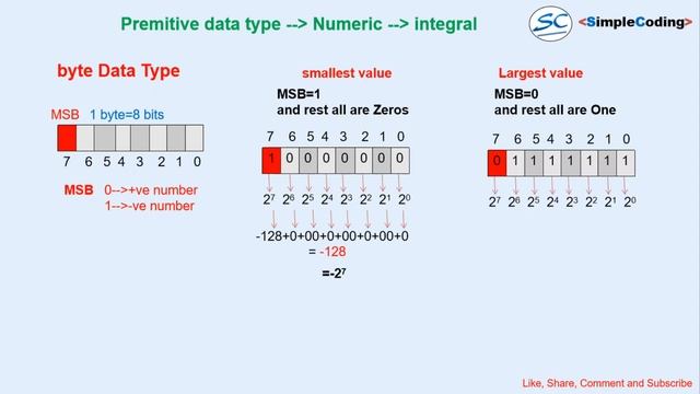 java basic part 7 #Range of Integral data type in Hindi смотреть онлайн