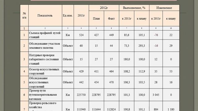 Презентация к защите курсового проекта на тему "Стратегия ДИЦДМ СВЖД" смотреть онлайн