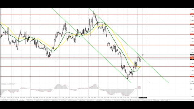 EUR/USD и GBP/USD: видео-прогноз на 14 ноября