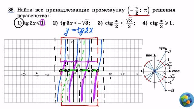 N 88 (1) Алгебра 11 класс Колягин ГДЗ Тригонометрические неравенства Тангенс, котангенс смотреть онлайн
