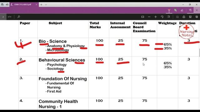 Gnm Nursing Course // Gnm Nursing Course 1st Year Subjects || Gnm syllabus 1st year смотреть онлайн