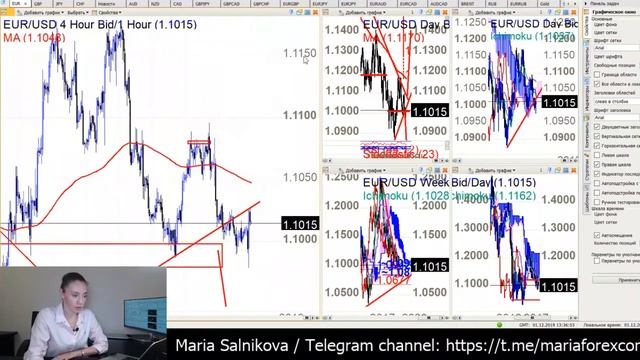 Клуб Трейдеров Рынок Форекс 01.12.19 смотреть онлайн