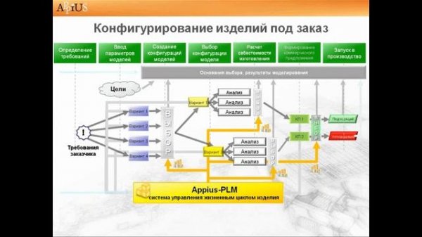 Конфигурирование продукции под заказ в Appius-PLM