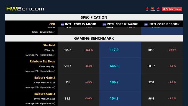 CORE I5 14600K Vs CORE I7 14700K Vs CORE I5 13600K