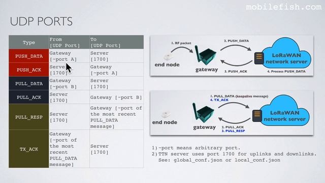 LoRa/LoRaWAN tutorial 29: Semtech UDP Packet Forwarder and Semtech UDP protocol смотреть онлайн