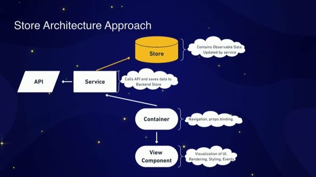 Application state management, Valentin Kononov смотреть онлайн