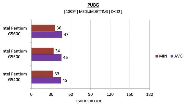 G5400 vs G5500 vs G5600 - RX 560 4GB - Benchmarks Comparison смотреть онлайн