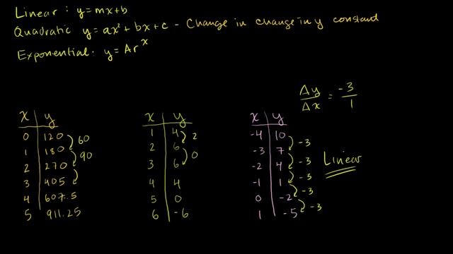 Linear, Quadratic, and Exponential Models смотреть онлайн