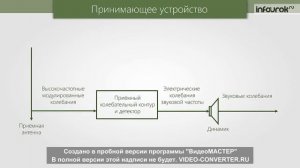 Принципы радиосвязи и телевидения