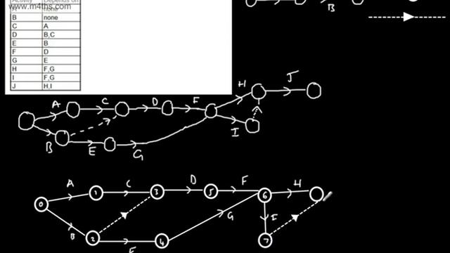 Decision 1 (D1) - Critical Path Analysis (2) - Using Dummies in an Activity Network - Edexcel dummy смотреть онлайн