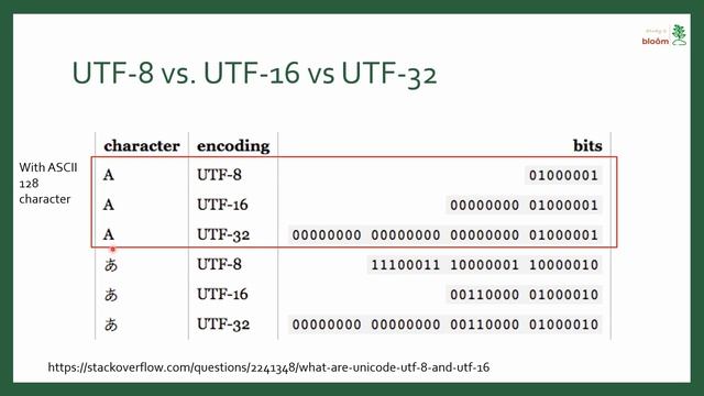 AL ICT Chapter 3 Data Representation - Part 3 extra - Unicode, UTF, BMP and surrogate pairs смотреть онлайн