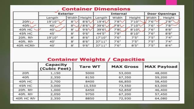 Container size specification 20 40 STD HC FT in Import Export смотреть онлайн