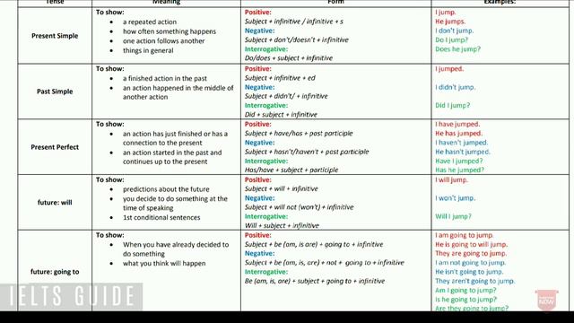TABLE OF TENSES.. HELPFUL FOR IELTS EXAMINATION смотреть онлайн