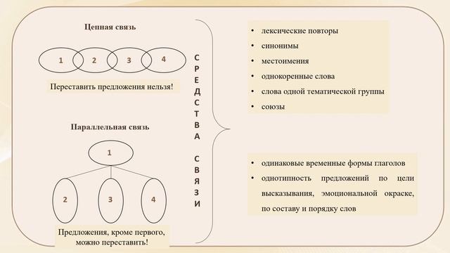 Тема 3. Текст: основные признаки, виды и средства связи предложений в тексте смотреть онлайн