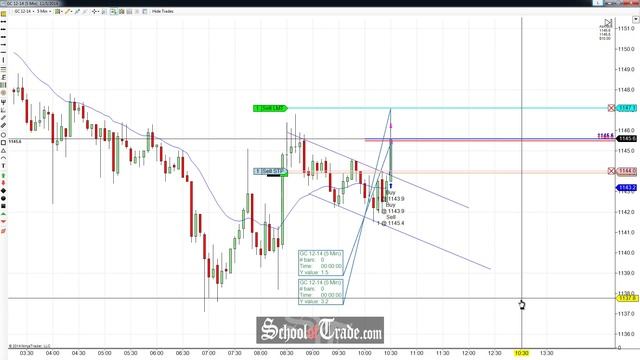 Flag Breakout Price Action Trading The Gold Futures; SchoolOfTrade.com смотреть онлайн