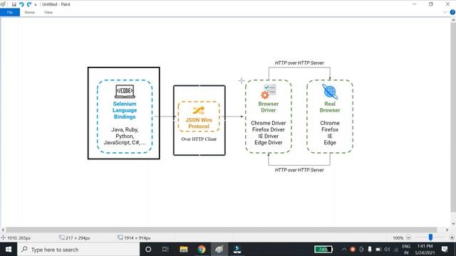 How Selenium Internally works? | Selenium Architecture #TestingGyan #TestAutomation #Selenium смотреть онлайн
