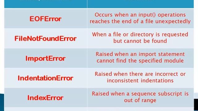 Errors and Exceptions in Python (in Hindi) | Python Lecture 31 | TypeError, EOFError, RuntimeError. смотреть онлайн