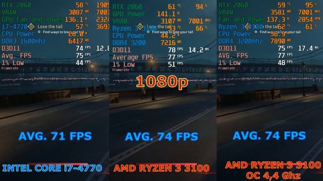 Intel Core I7 4770 Vs AMD Ryzen 3 3100 4,4Ghz OC, 11 Games Tested With Geforce RTX 2060