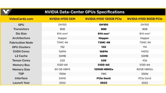 NVIDIA may release another PCIe version of the Hopper H100 accelerator, more powerful and with 120 смотреть онлайн
