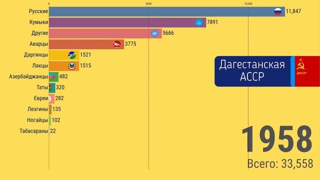Хасавюрт. Этнический состав (1897-2010) @DAIV_official смотреть онлайн