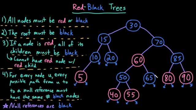 Advanced Data Structures: Red-Black Trees смотреть онлайн