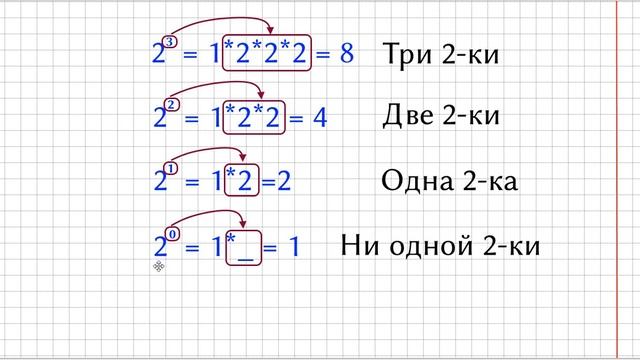Почему любое число в степени 0 равно 1 смотреть онлайн