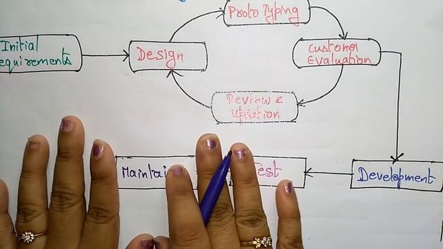 prototype model in software engineering смотреть онлайн