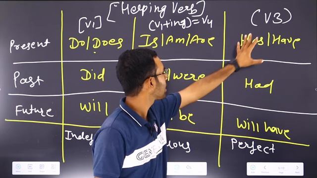 Tense chart in English grammar | Tense in English Grammar | Present, Past & Future tense Tricks смотреть онлайн
