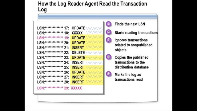 Transactional Replication Internals смотреть онлайн