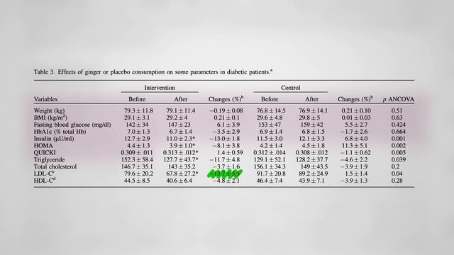 Is Ginger Beneficial in a Diabetic Diet? смотреть онлайн