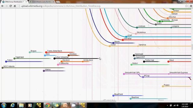 Linux Distributions смотреть онлайн