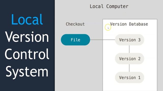 005 What Is Version Control System and Why Git смотреть онлайн