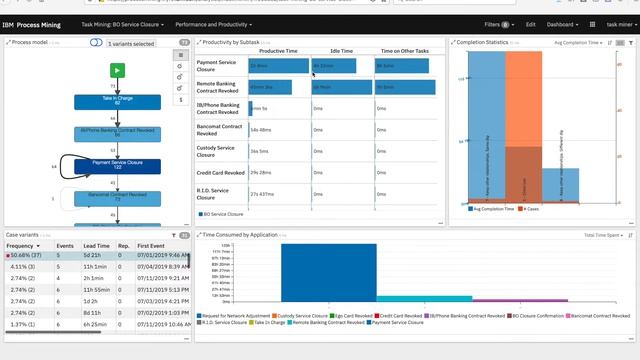 Demo of IBM Process Mining applied to a Bank Account Closing case (short version in english) смотреть онлайн