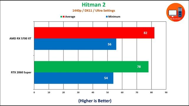 AMD RX 5700 XT vs RTX 2060 Super 30 Games Tested 2020 смотреть онлайн