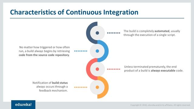 Introduction to Continuous Integration (Module 1) #ContinuousIntegration #CI #CD смотреть онлайн