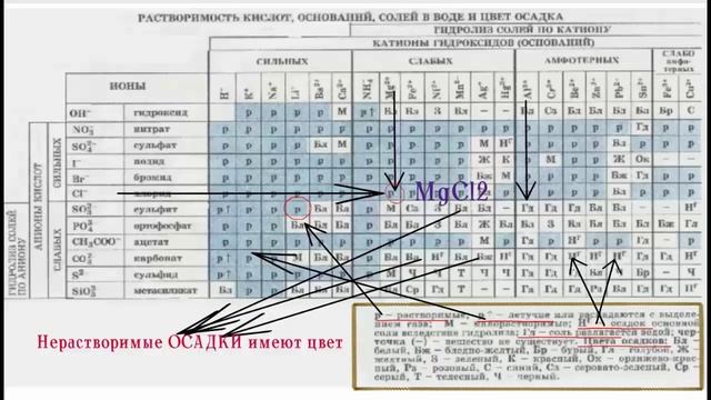 Секреты таблицы растворимости Химия